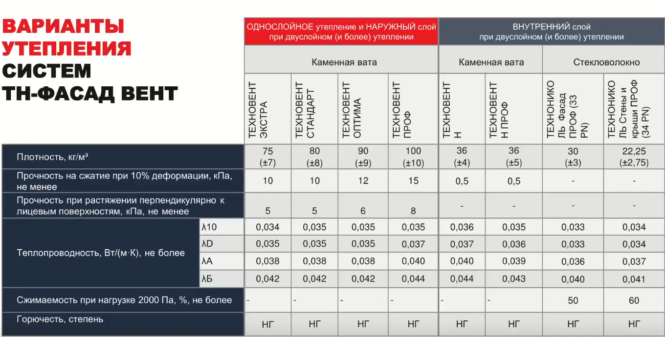 Варианты утепления систем вентфасад